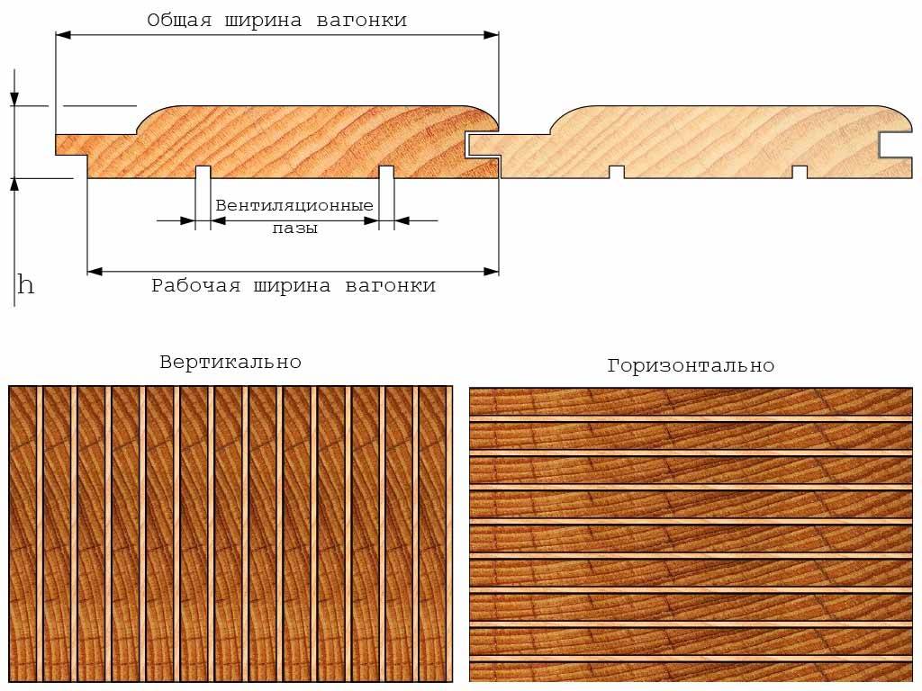 Вагонка сколько метров длиной. Рабочая ширина вагонки 136мм. Как посчитать м2 вагонки. Вагонка 110 мм рабочая ширина.