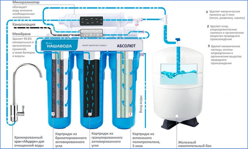 Самостоятельная установка фильтра для воды под мойку — инструкция