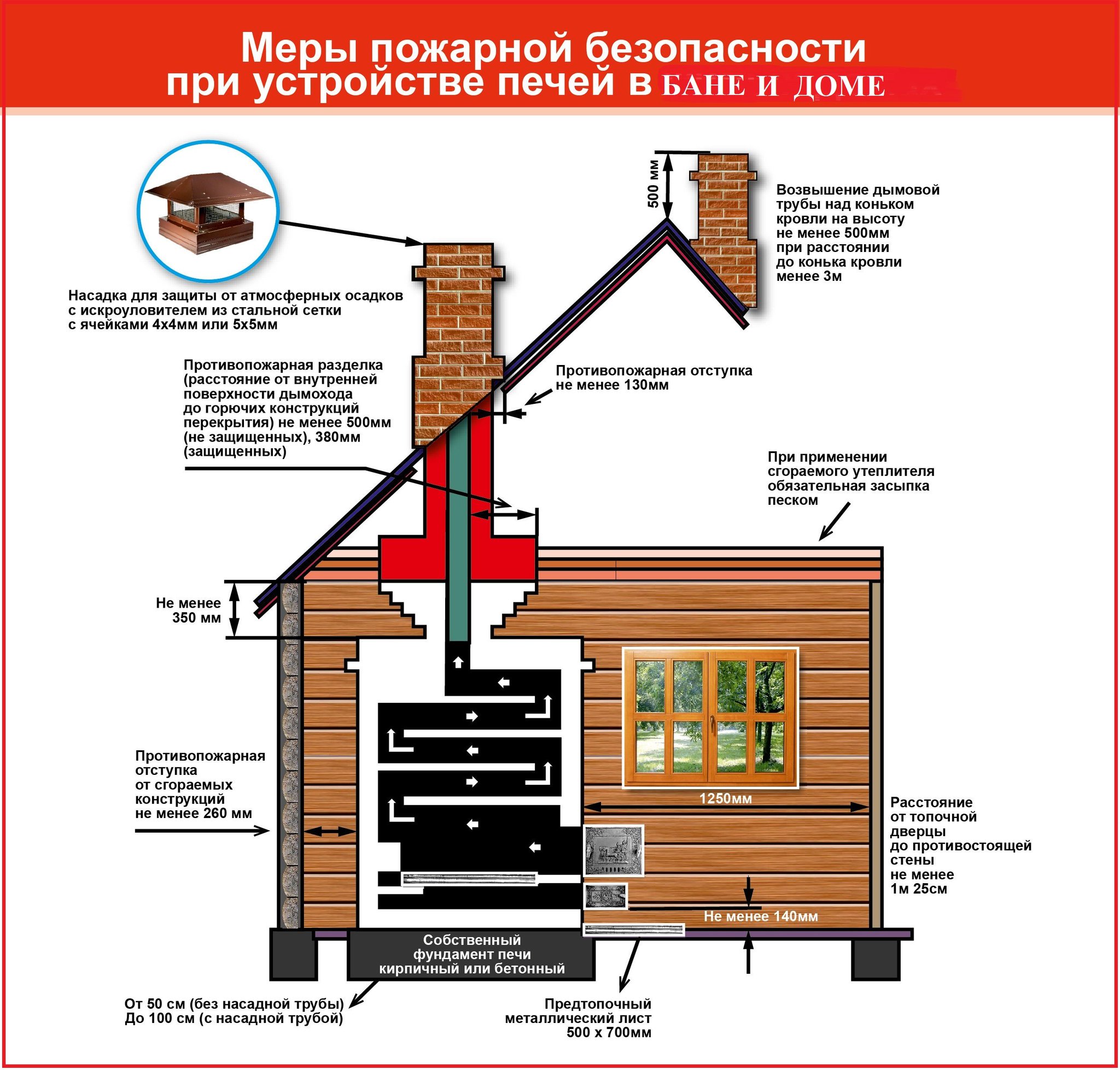 Печь в бане: выполняем установку правильно и безопасно