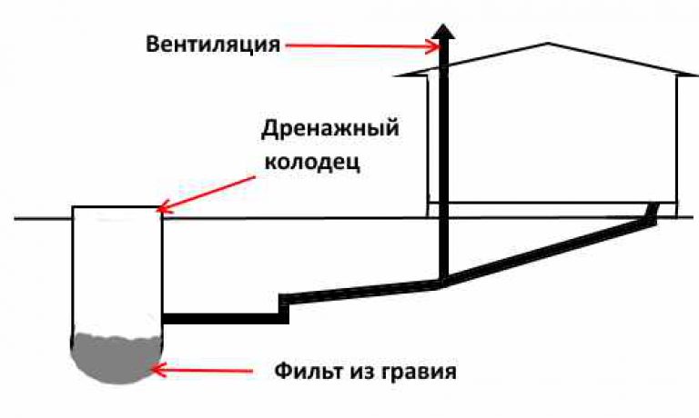 Как сделать слив в бане своими руками: пошаговое руководство дренажа