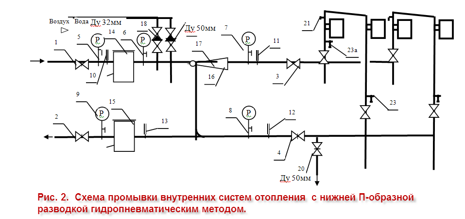 Особенности промывки и опрессовки для систем отопления