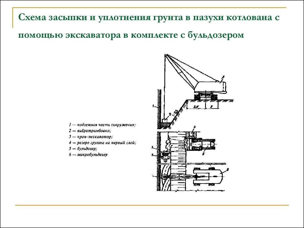 Обратная засыпка фундамента: техническое описание, используемые материалы, технология