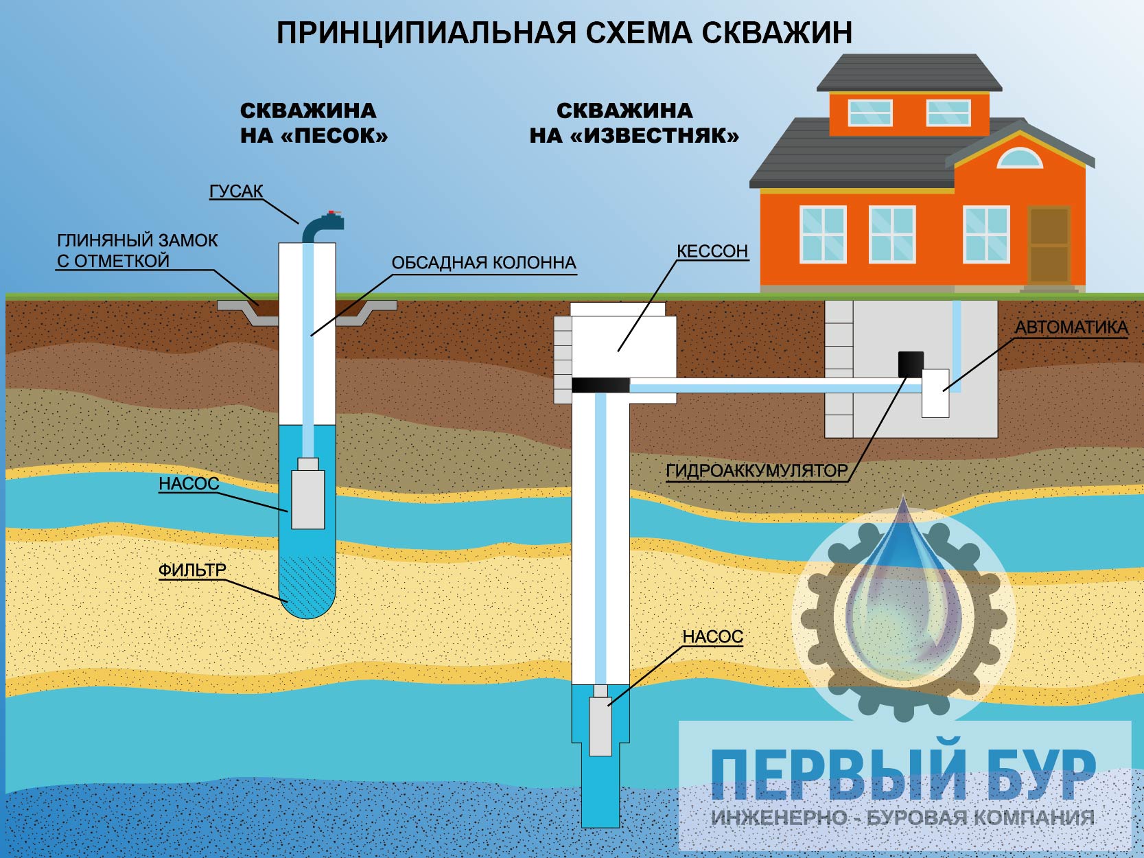 Новый налог на скважины и колодцы 2020 — кому придется платить?
