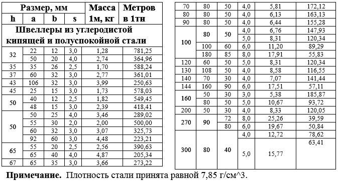 Швеллер: размеры изделий или как выбрать подходящий профиль
