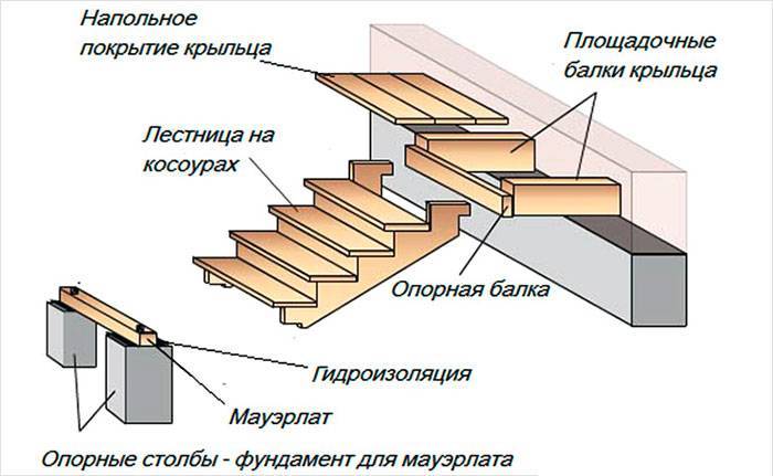Крепление ступеней из дпк к металлическому каркасу — обзор вариантов и характеристик, технология монтажа