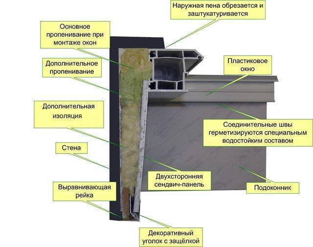 Внутренние откосы на окна: варианты отделки и схема монтажа