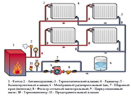 Схема отопления одноэтажного дома с принудительной циркуляцией: подключение котла к двухтрубной отопительной системе частного дома своими руками, как правильно сделать