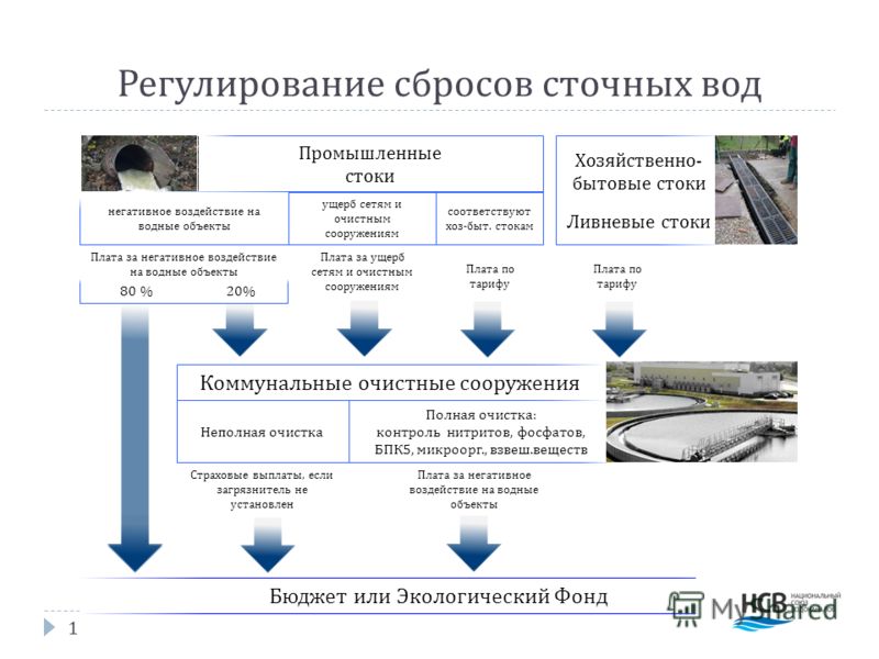 Требования к сбросам. Регулирование сброса сточных вод в водные объекты относится к группе. Контроль качества сточных вод. Схема сброса сточных вод. Мониторинг сброса сточных вод.