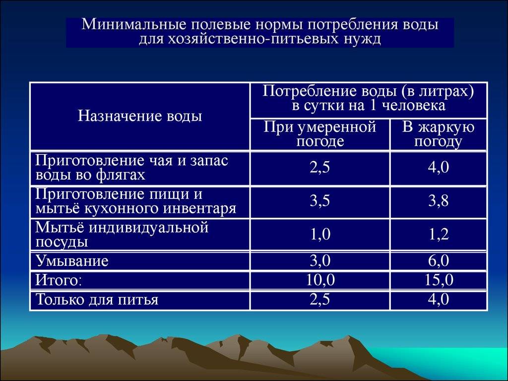 Норма потребления воды на человека