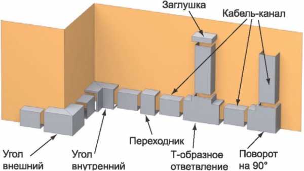 О корабах для электропроводки пластиковых: размеры, виды способы монтажа