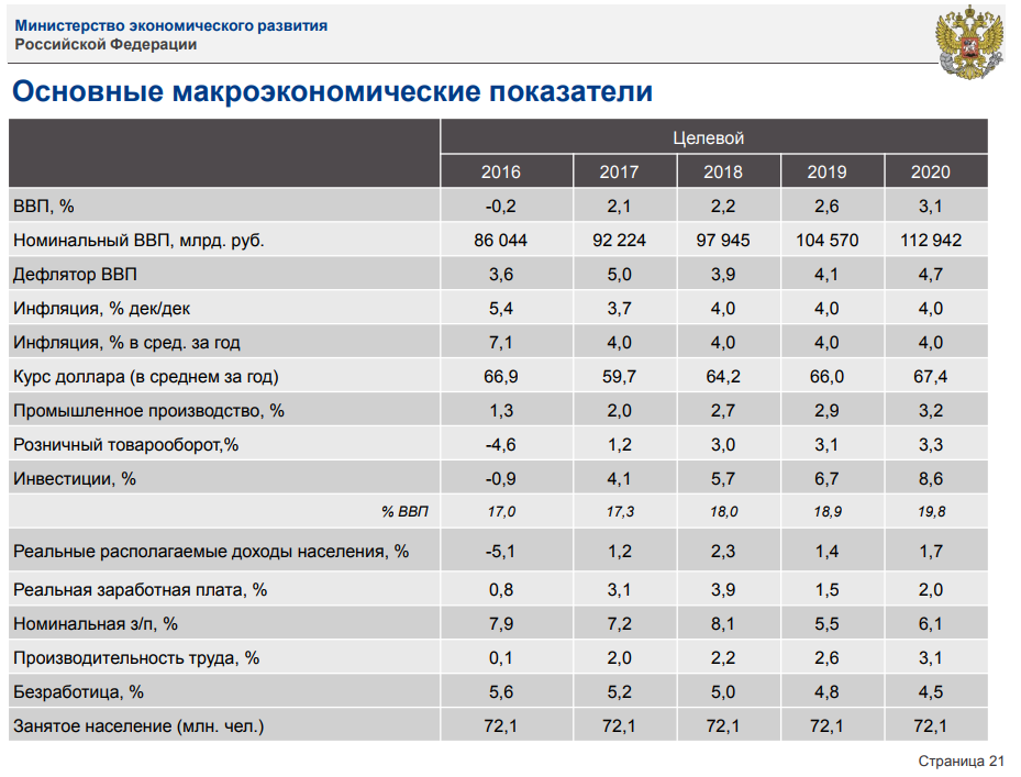Коэффициент минэкономразвития на 2024 год. Макроэкономические показатели. Коэффициент инфляции на 2020 год. Статистика макроэкономических показателей. Основные макроэкономические показатели России по годам.