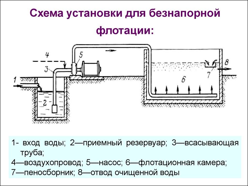 Промышленные флотаторы для очистки сточных вод: типы, устройство, принцип работы