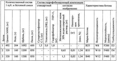 Цемент М400: плюсы и минусы