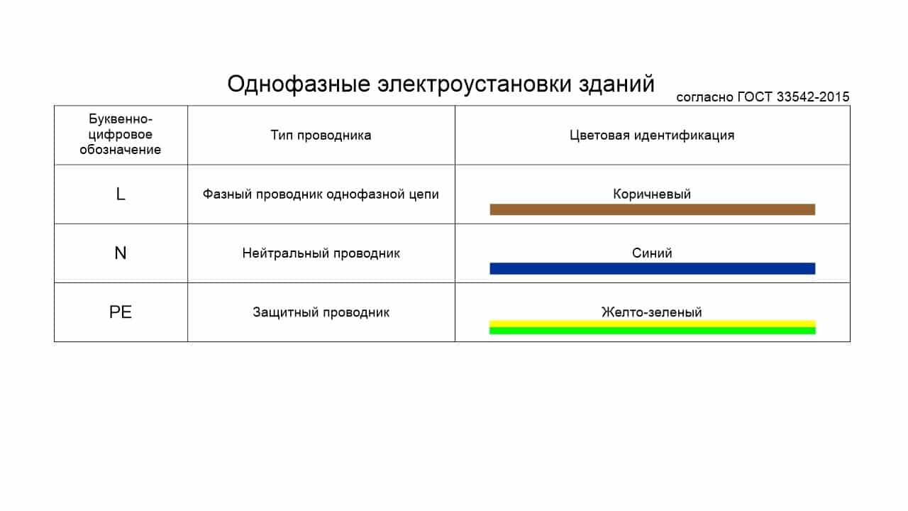 Как обозначают фазу и ноль в электрике: подключение плюс минус, расшифровка l и n на схеме в электричестве, цвета и маркировка проводов сети 220в, синий по английски