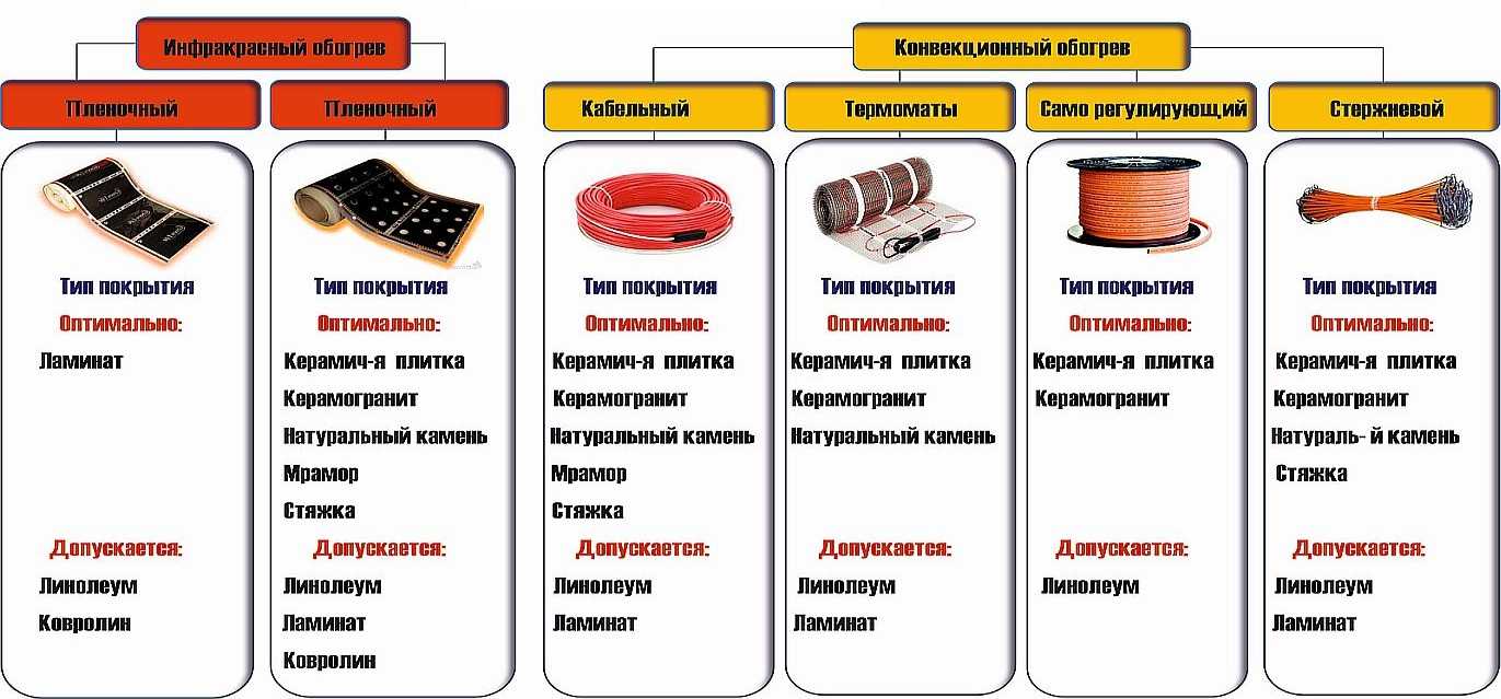 Технология укладки теплого пола: способы монтажа и подробная пошаговая инструкция!