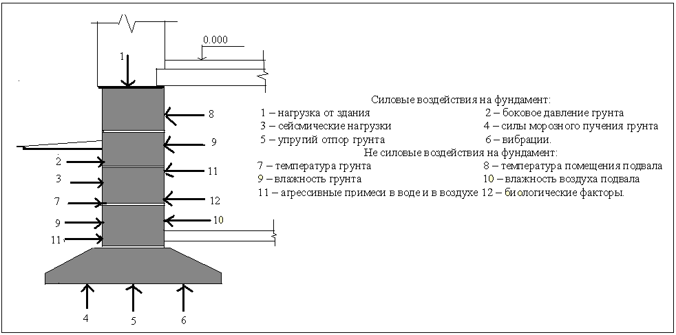 Нагрузка на грунт. определяем несущую способность разных грунтов.