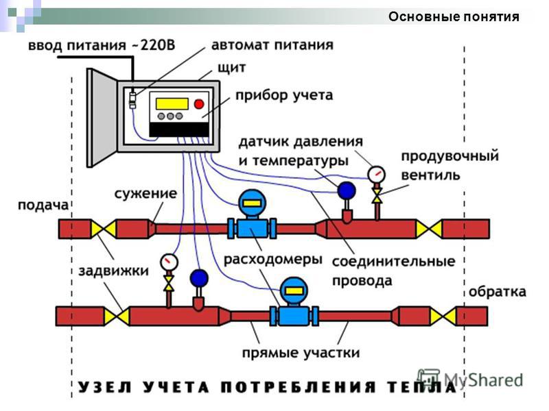 Общедомовые счетчики на отопление в многоквартирном доме: правила установки и оплаты тепловых одпу