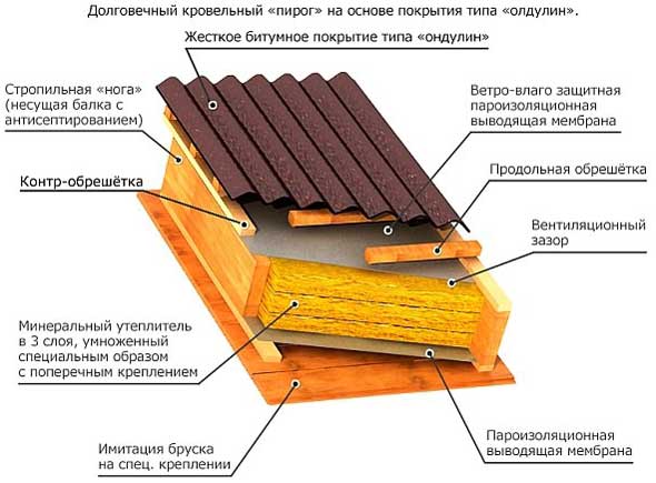 Плоская крыша частного дома своими руками – устройство и монтаж (фото, видео инструкция)