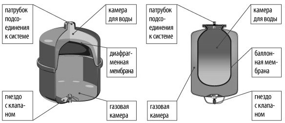 Гидроаккумулятор и расширительный бак: в чем разница