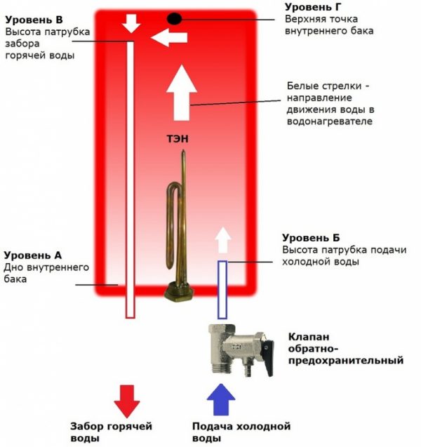 Из водонагревателя не течет горячая вода