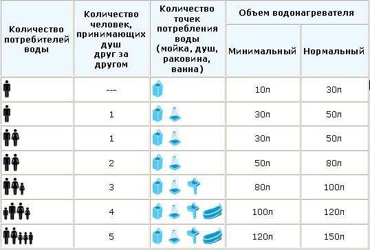 Накопительный водонагреватель какой фирмы лучше выбрать