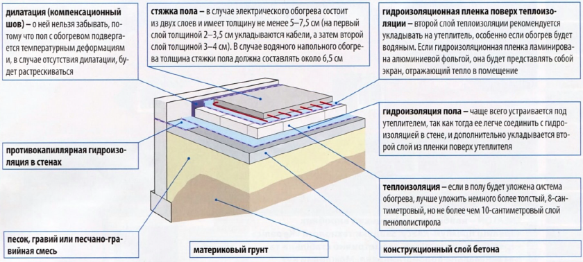Утеплитель под теплый пол: тонкости подбора и монтажа идеального материала