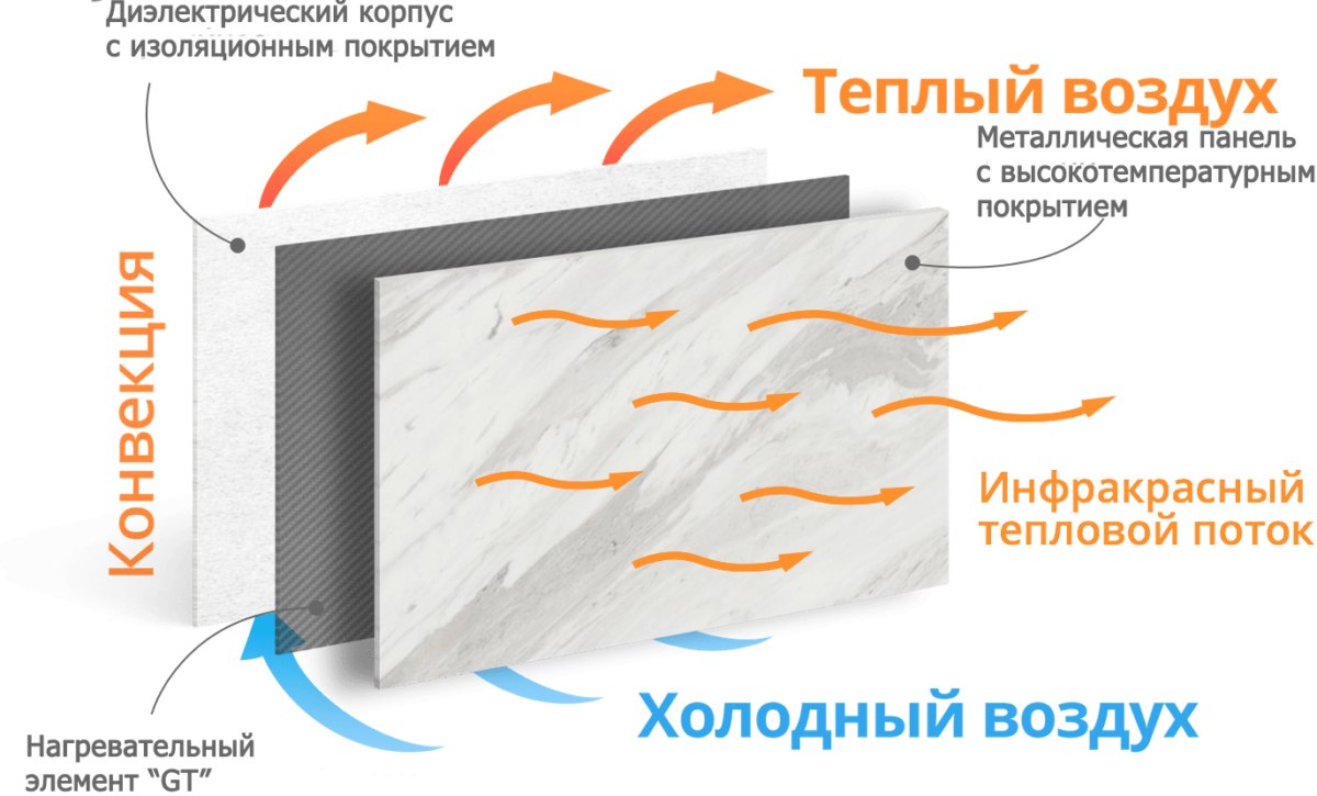 Керамические обогреватели: плюсы и минусы, как выбрать по характеристикам, отзывы