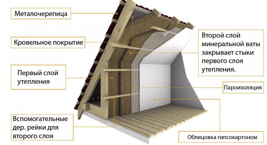 Какой утеплитель для мансардной крыши лучше?