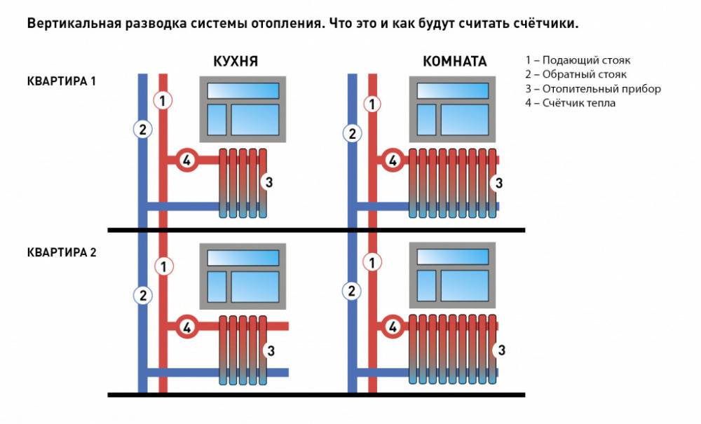 Общедомовой счетчик на отопление – помогает ли экономить в многоквартирном доме