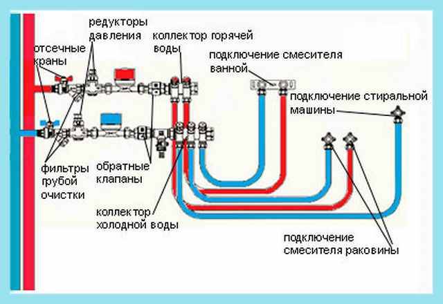 Что такое коллекторная схема водоснабжения