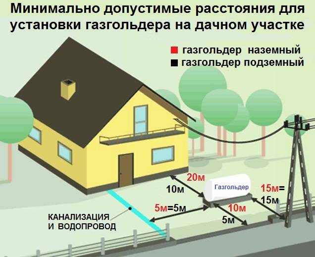 Расположение дома на участке