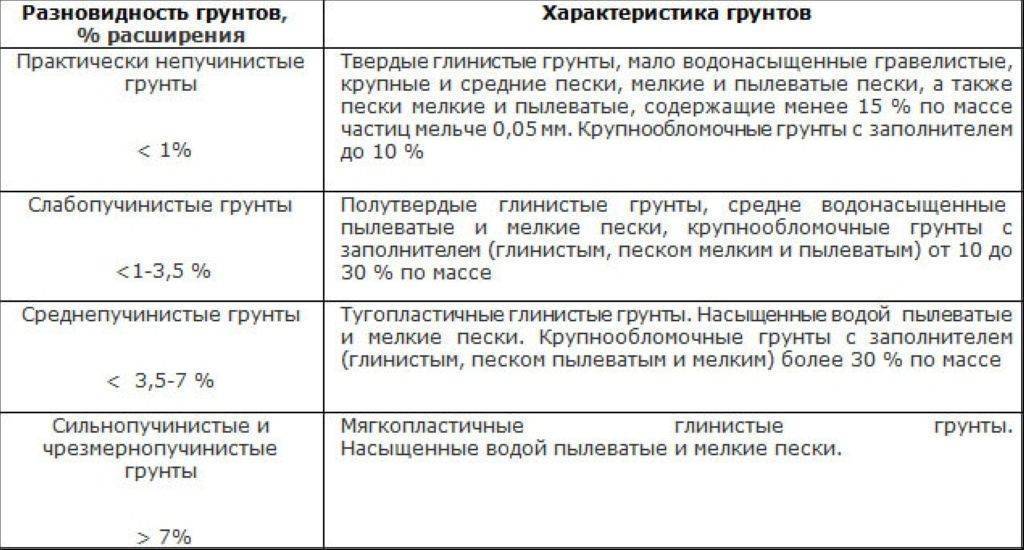 Грунты и основания