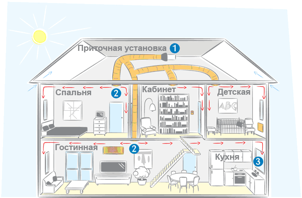 Дышать легко или вентиляционные системы каркасного дома