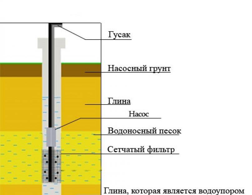 Абиссинский колодец — бурение скважин на воду