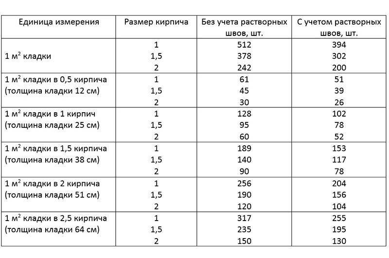 Калькулятор кирпичной кладки онлайн