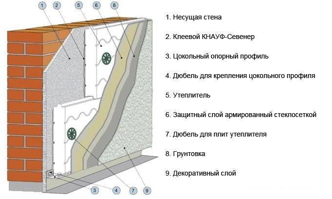 Утепление фасада пенопластом своими руками, марка и толщина материала, технология работ