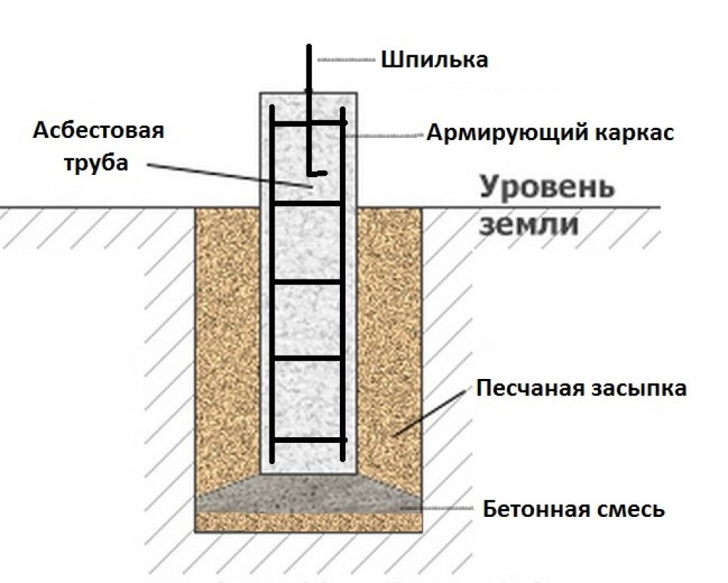 Асбестоцементные трубы для изготовления фундамента