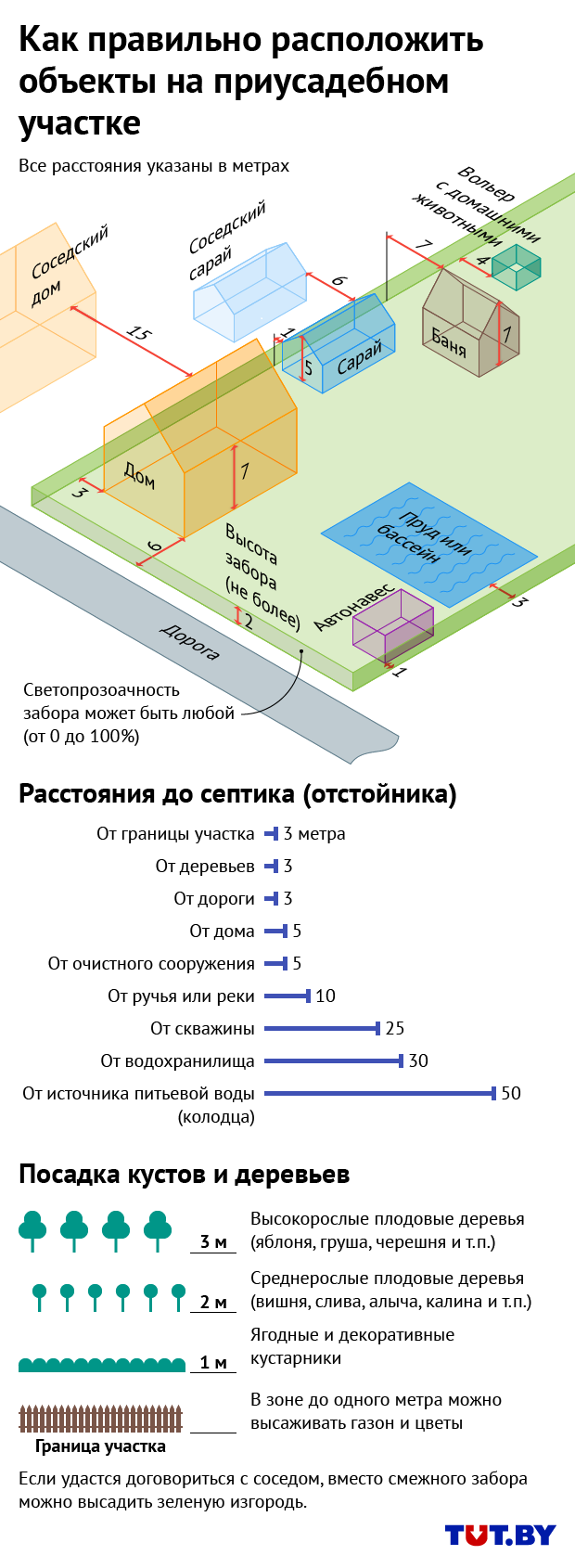 Строительство сколько метров от забора