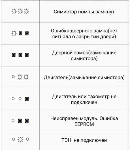 Ошибки кондиционеров beko: коды неисправностей и инструктаж по их устранению