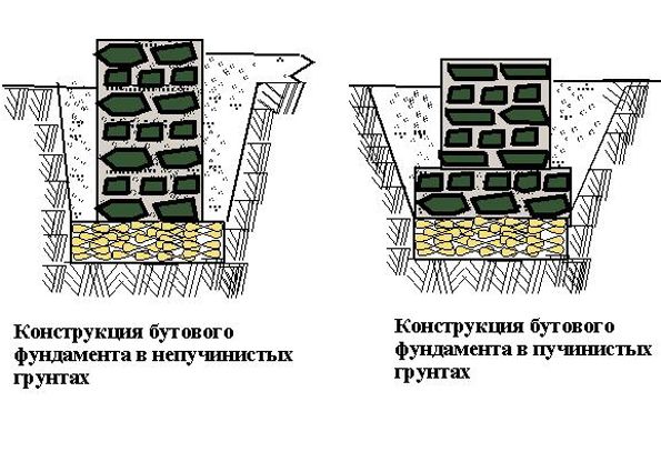 Технология строительства бутобетонного фундамента