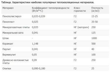 Утепление стекловатой: преимущества и особенности использования изоляционного материала