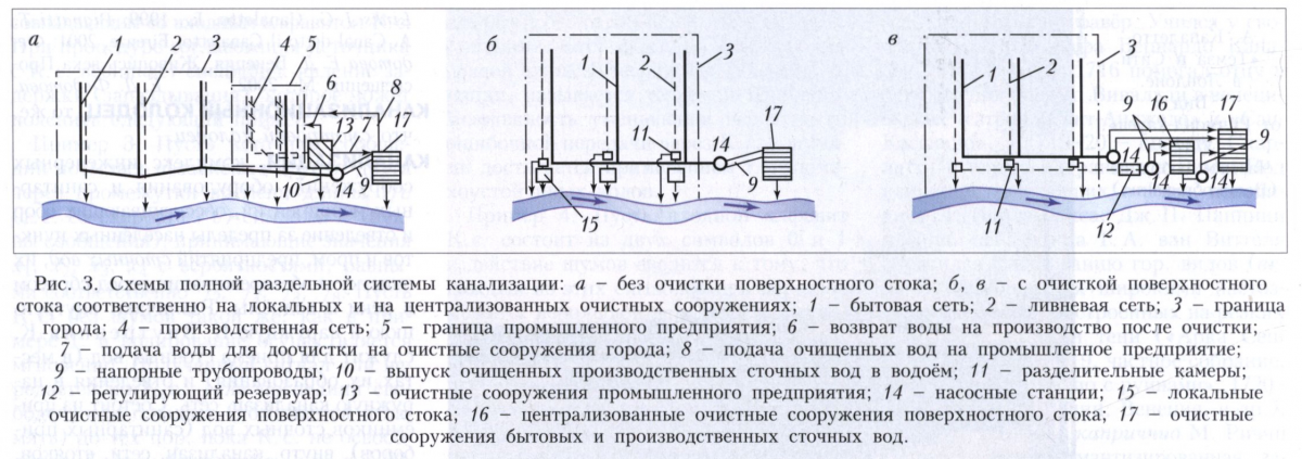 Общесплавная система канализации: что это, раздельная, полураздельная