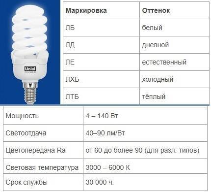 Какие лампы лучше светодиодные или энергосберегающие? сравнение и оценка параметров