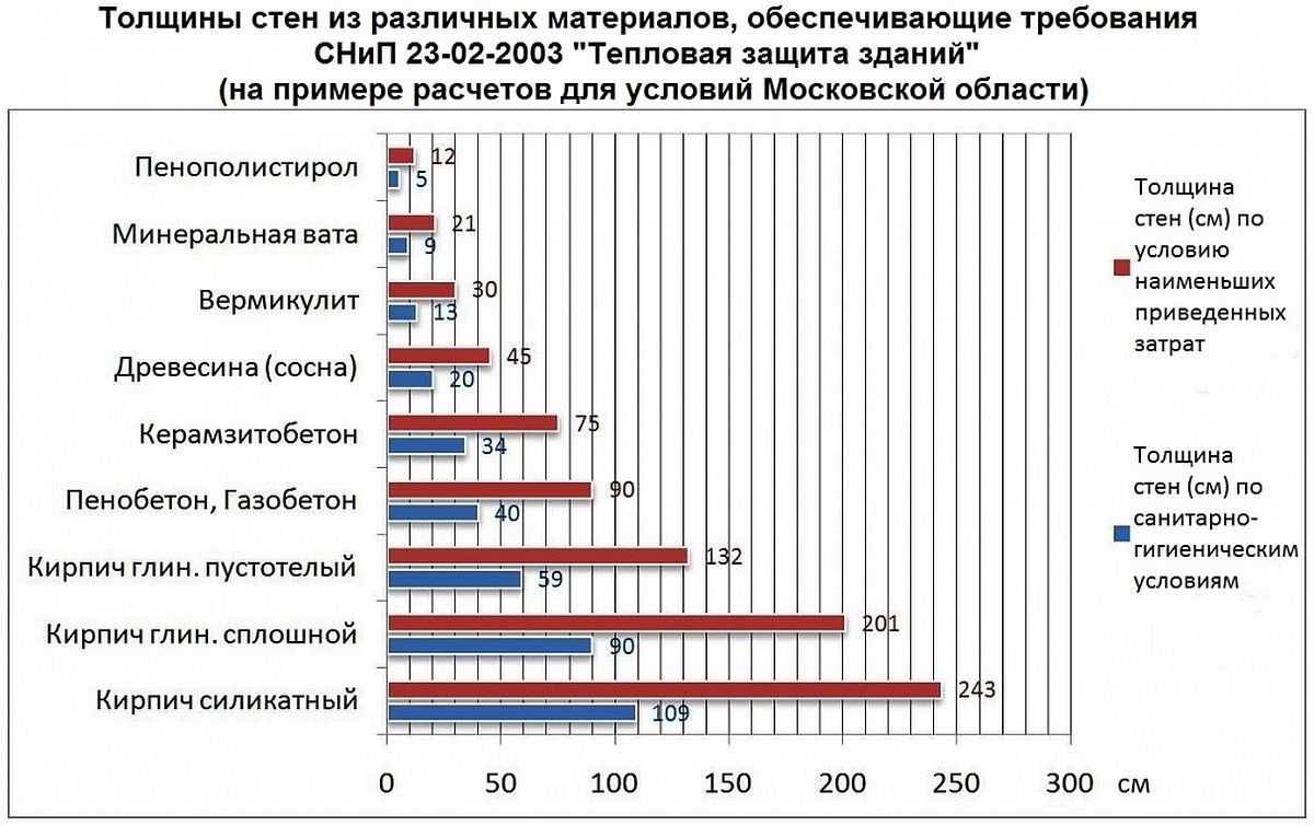 Инструкция по расчету и проектированию теплого пола