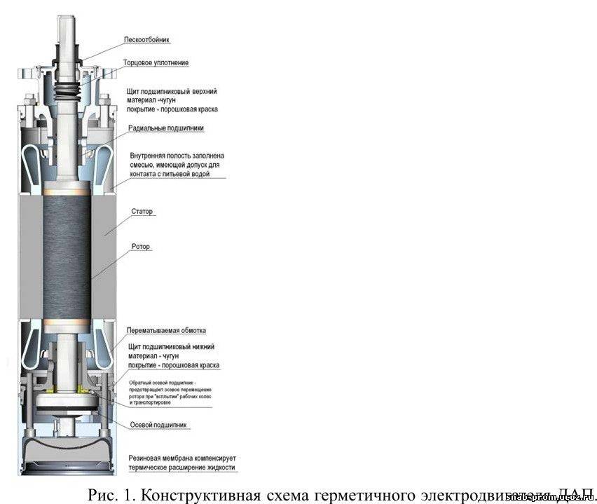 Основные виды и типы насосов. их классификация и область применения