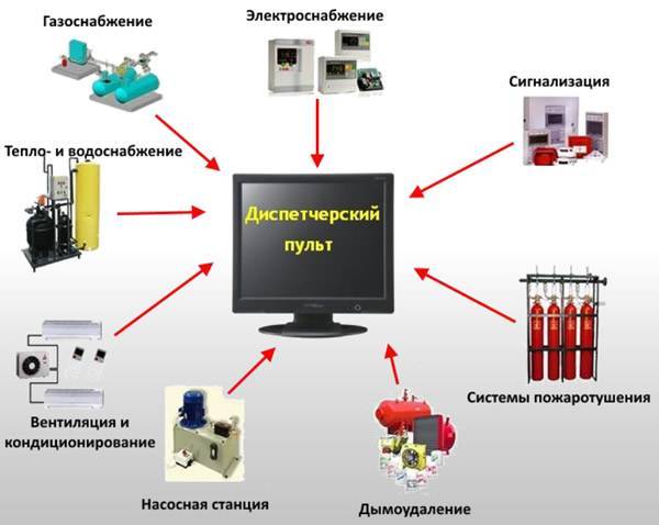 Описание системы автоматического контроля в области вентиляции