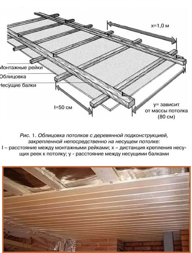 Подшивка чернового потолка по деревянным балкам в частном доме