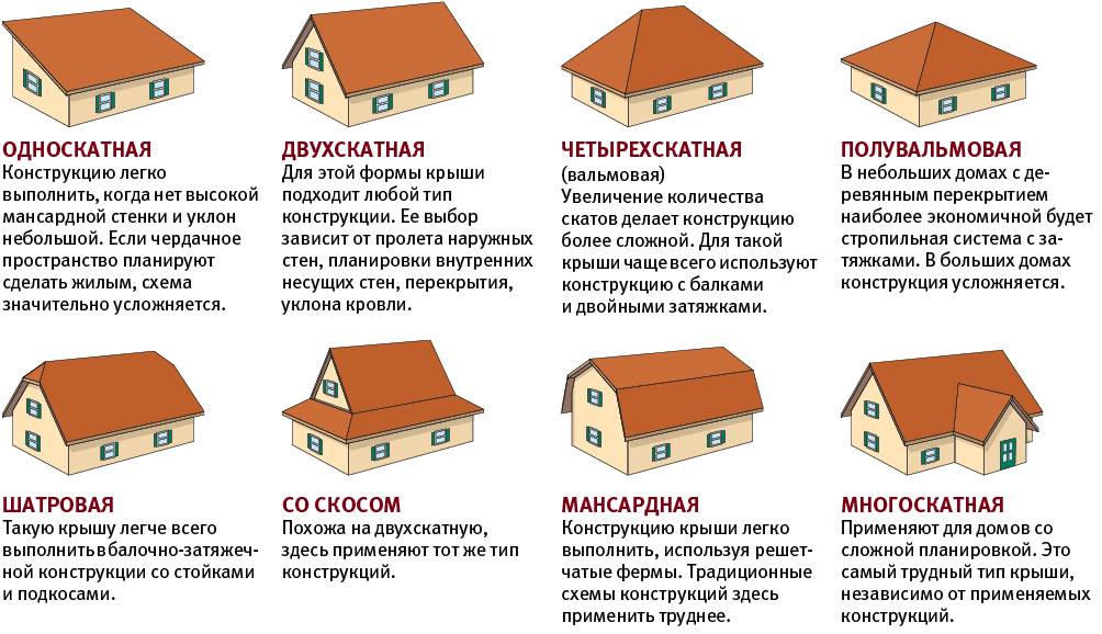 Виды крыш по конструкции (57 фото): разновидности для частного дома, дизайн для одноэтажных, красивые на второй, видео