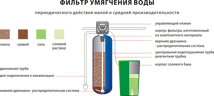 Как смягчить жесткую воду