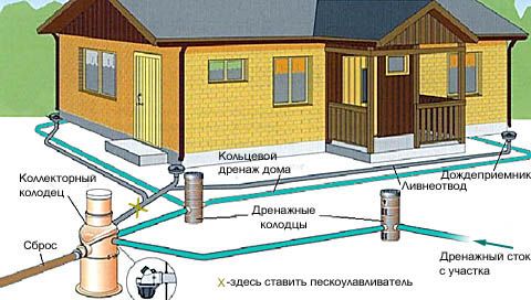 Устройство и принцип работы дренажа и ливневой канализации / дренаж и ливневка / системы канализации / публикации / санитарно-технические работы